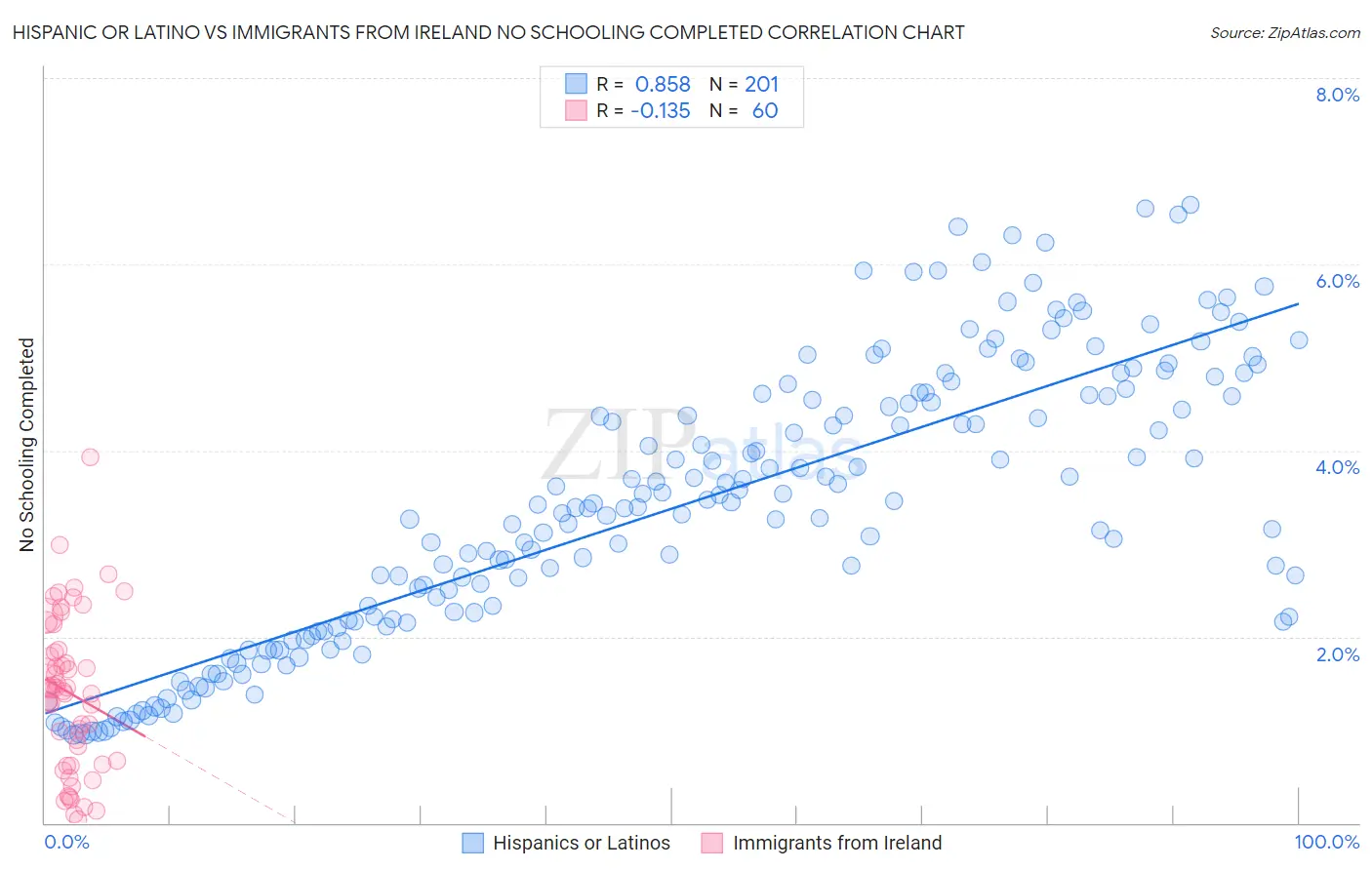 Hispanic or Latino vs Immigrants from Ireland No Schooling Completed