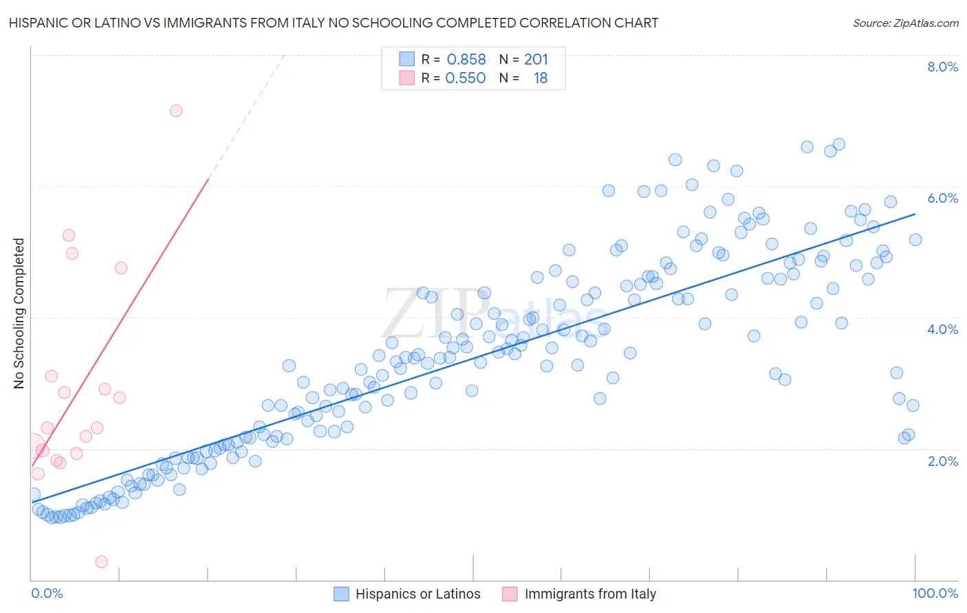 Hispanic or Latino vs Immigrants from Italy No Schooling Completed