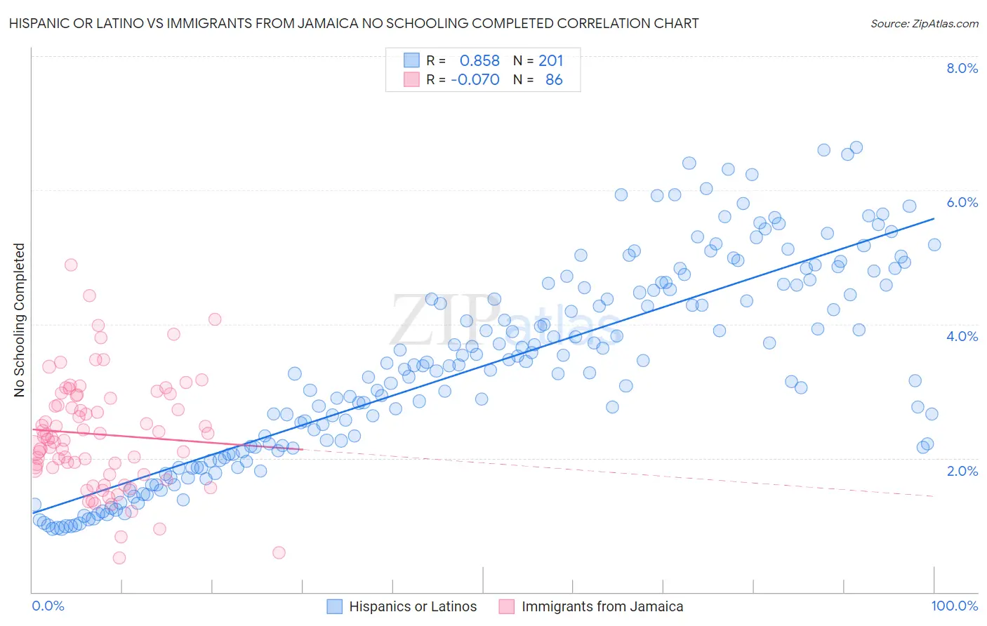 Hispanic or Latino vs Immigrants from Jamaica No Schooling Completed