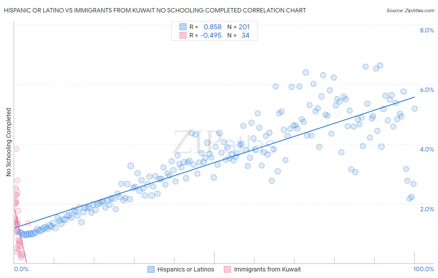 Hispanic or Latino vs Immigrants from Kuwait No Schooling Completed