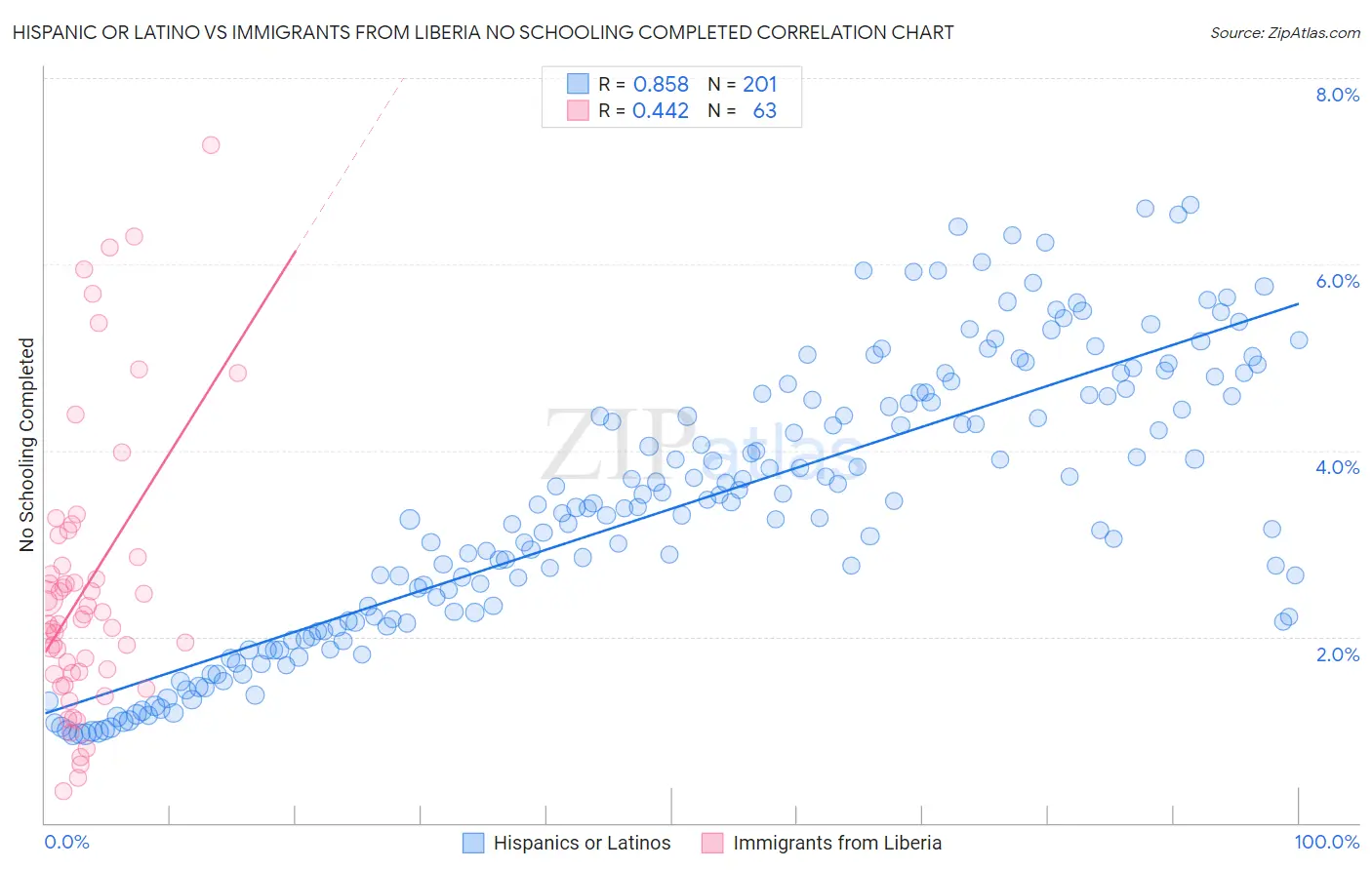 Hispanic or Latino vs Immigrants from Liberia No Schooling Completed