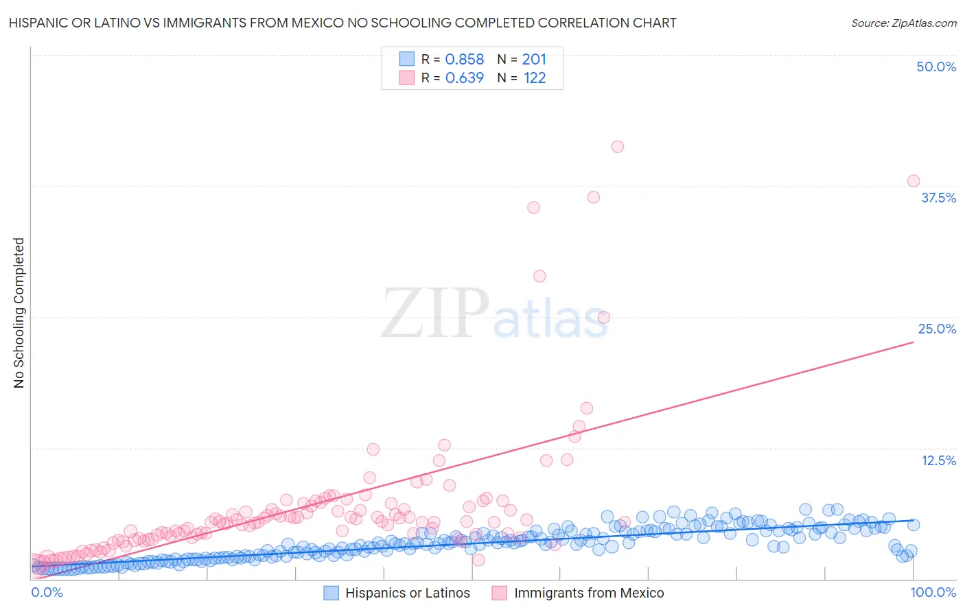 Hispanic or Latino vs Immigrants from Mexico No Schooling Completed