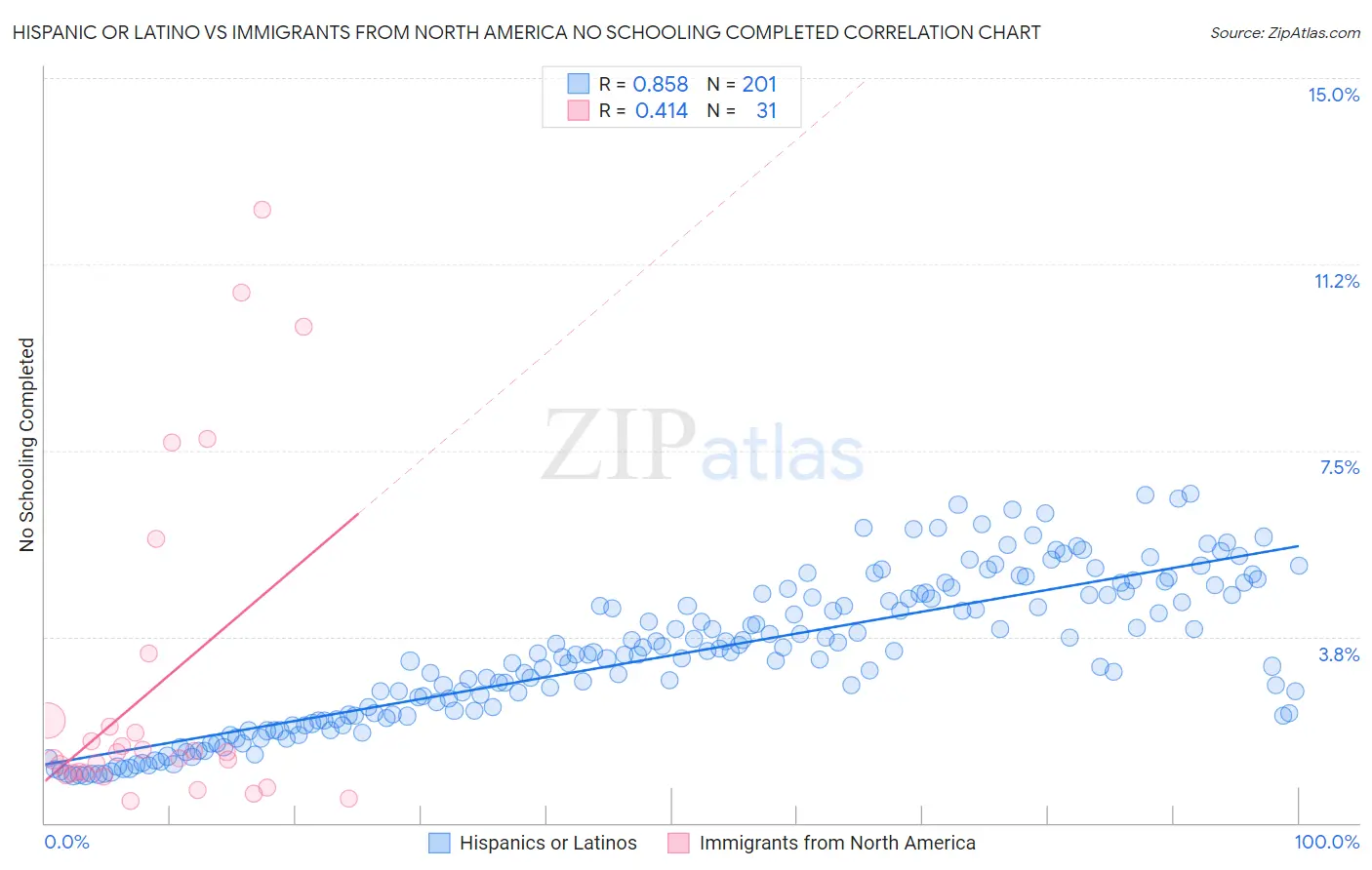 Hispanic or Latino vs Immigrants from North America No Schooling Completed