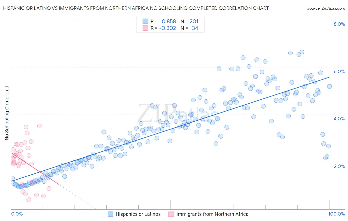 Hispanic or Latino vs Immigrants from Northern Africa No Schooling Completed