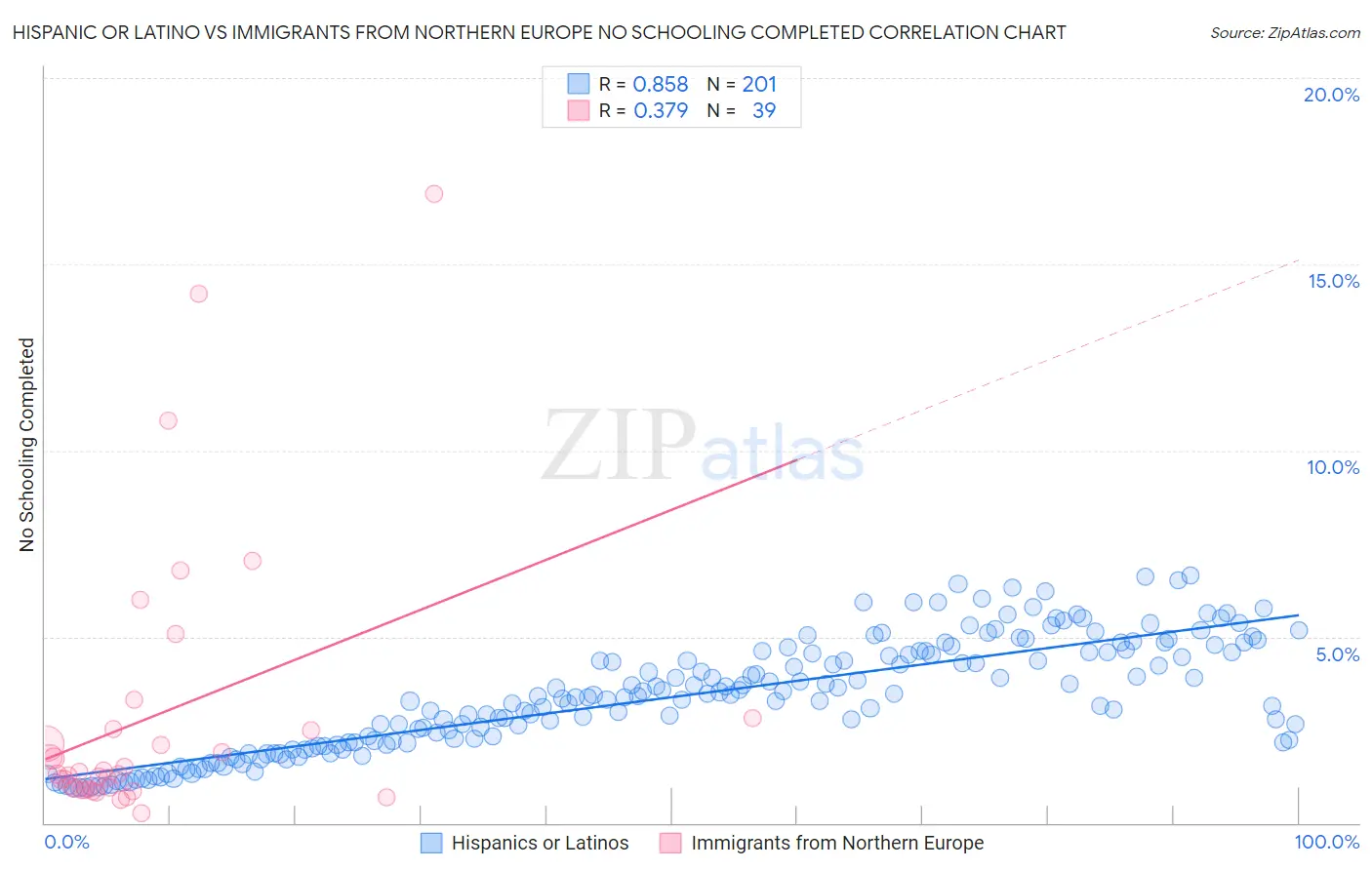 Hispanic or Latino vs Immigrants from Northern Europe No Schooling Completed