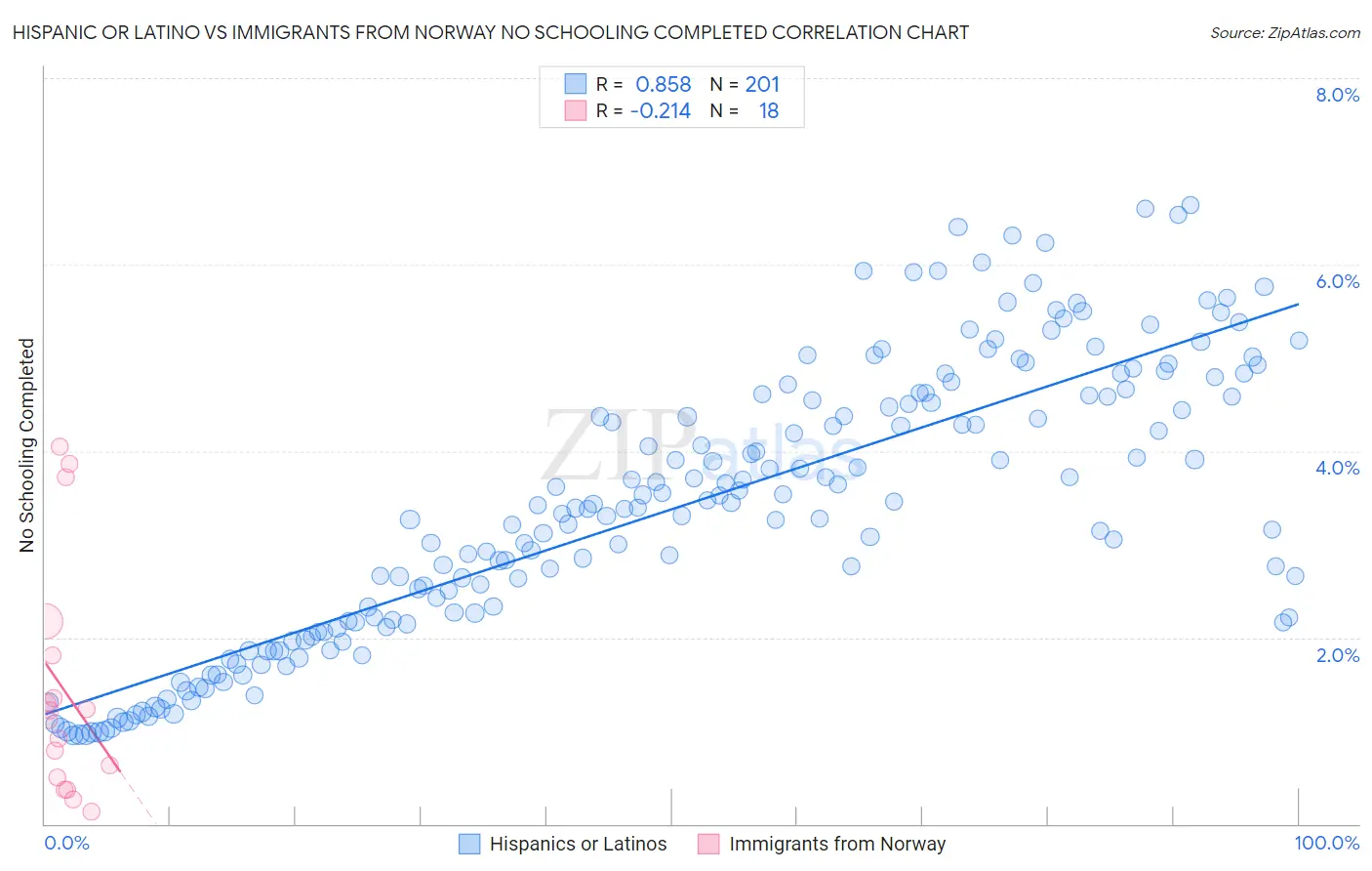 Hispanic or Latino vs Immigrants from Norway No Schooling Completed