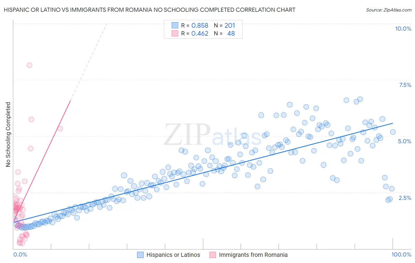 Hispanic or Latino vs Immigrants from Romania No Schooling Completed