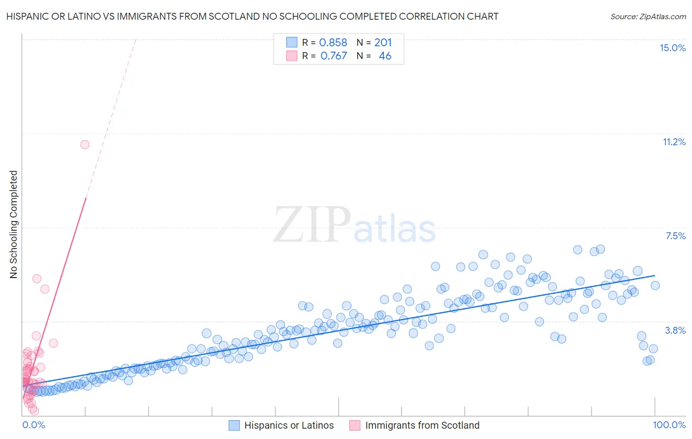 Hispanic or Latino vs Immigrants from Scotland No Schooling Completed