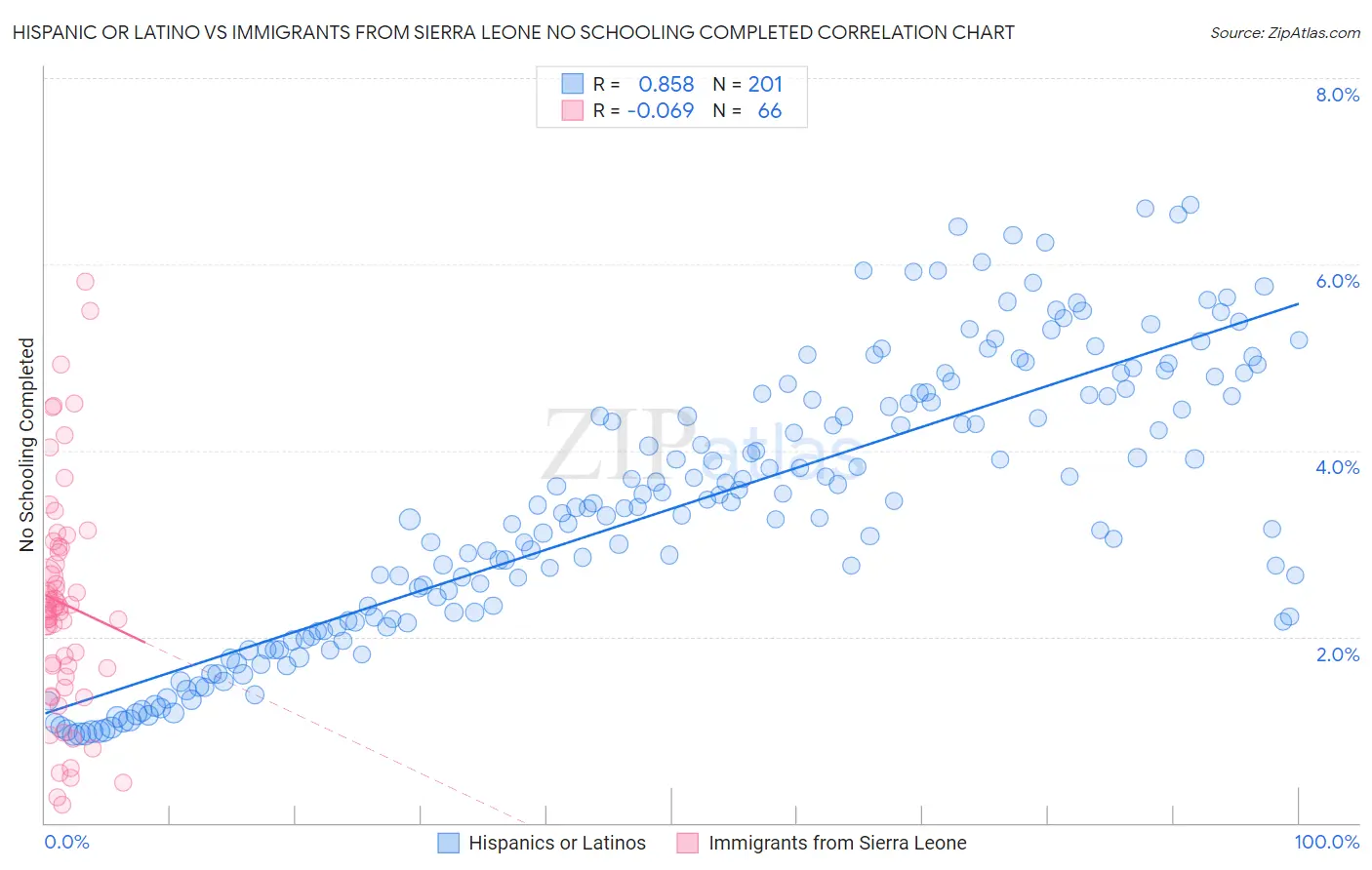 Hispanic or Latino vs Immigrants from Sierra Leone No Schooling Completed