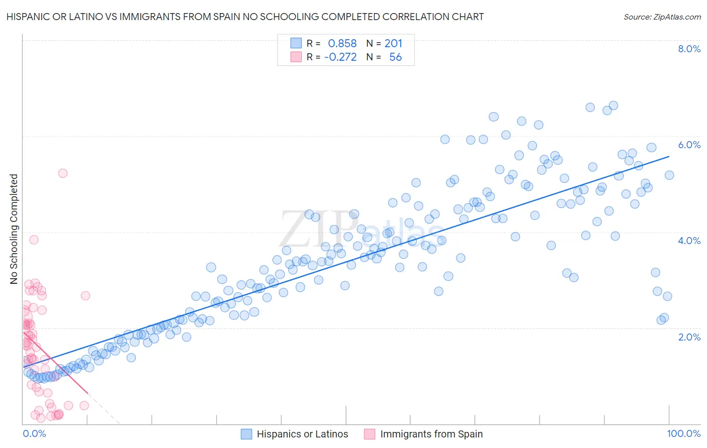 Hispanic or Latino vs Immigrants from Spain No Schooling Completed