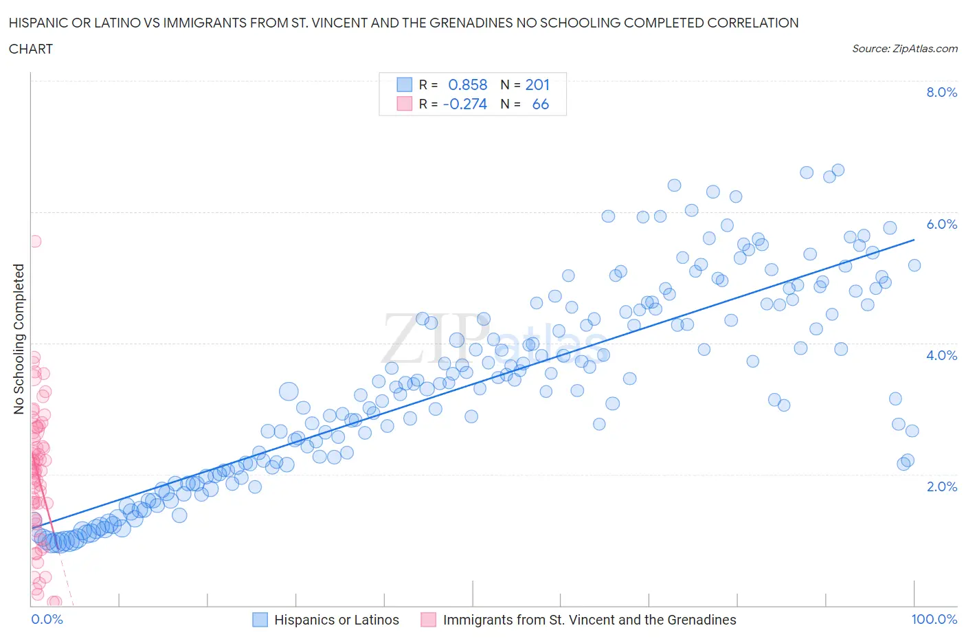 Hispanic or Latino vs Immigrants from St. Vincent and the Grenadines No Schooling Completed