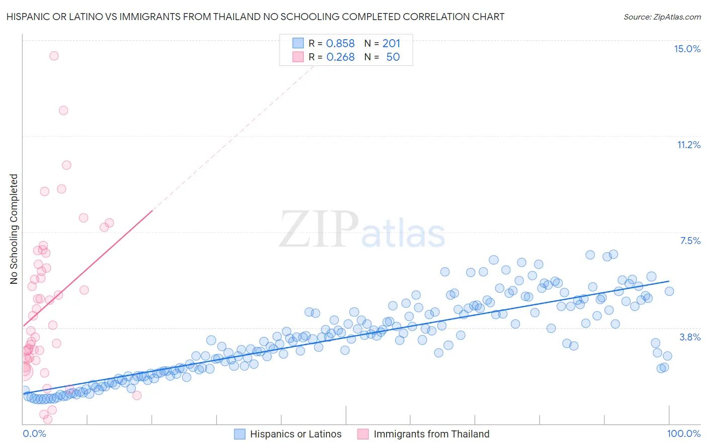 Hispanic or Latino vs Immigrants from Thailand No Schooling Completed