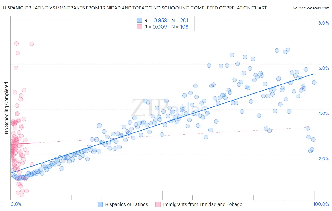 Hispanic or Latino vs Immigrants from Trinidad and Tobago No Schooling Completed