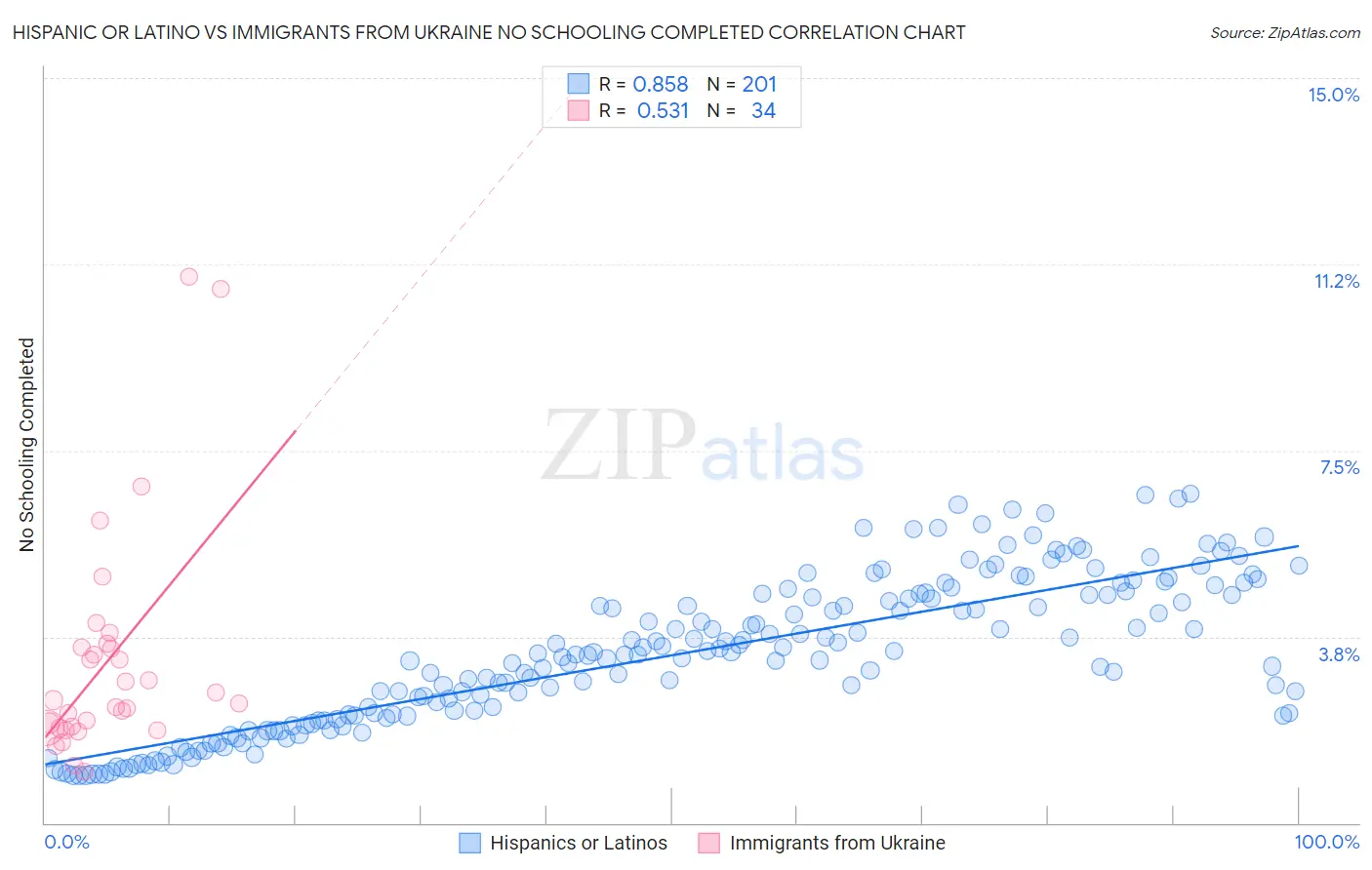 Hispanic or Latino vs Immigrants from Ukraine No Schooling Completed