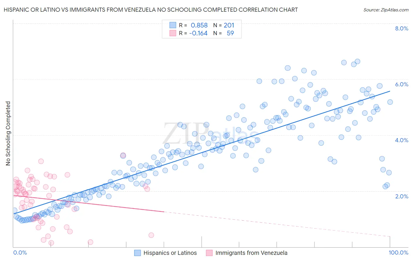 Hispanic or Latino vs Immigrants from Venezuela No Schooling Completed