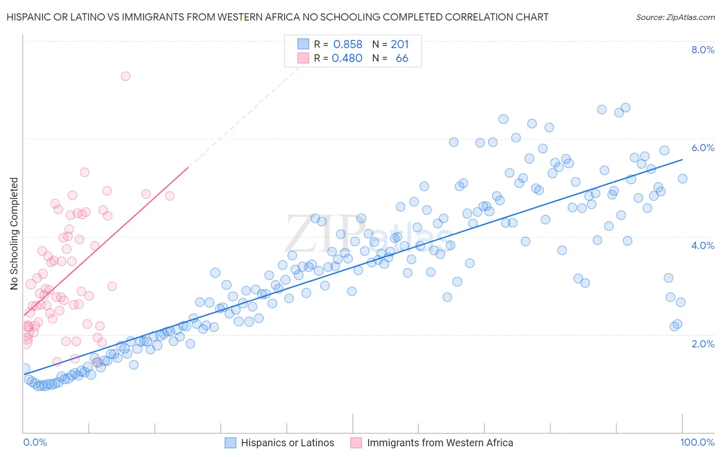 Hispanic or Latino vs Immigrants from Western Africa No Schooling Completed