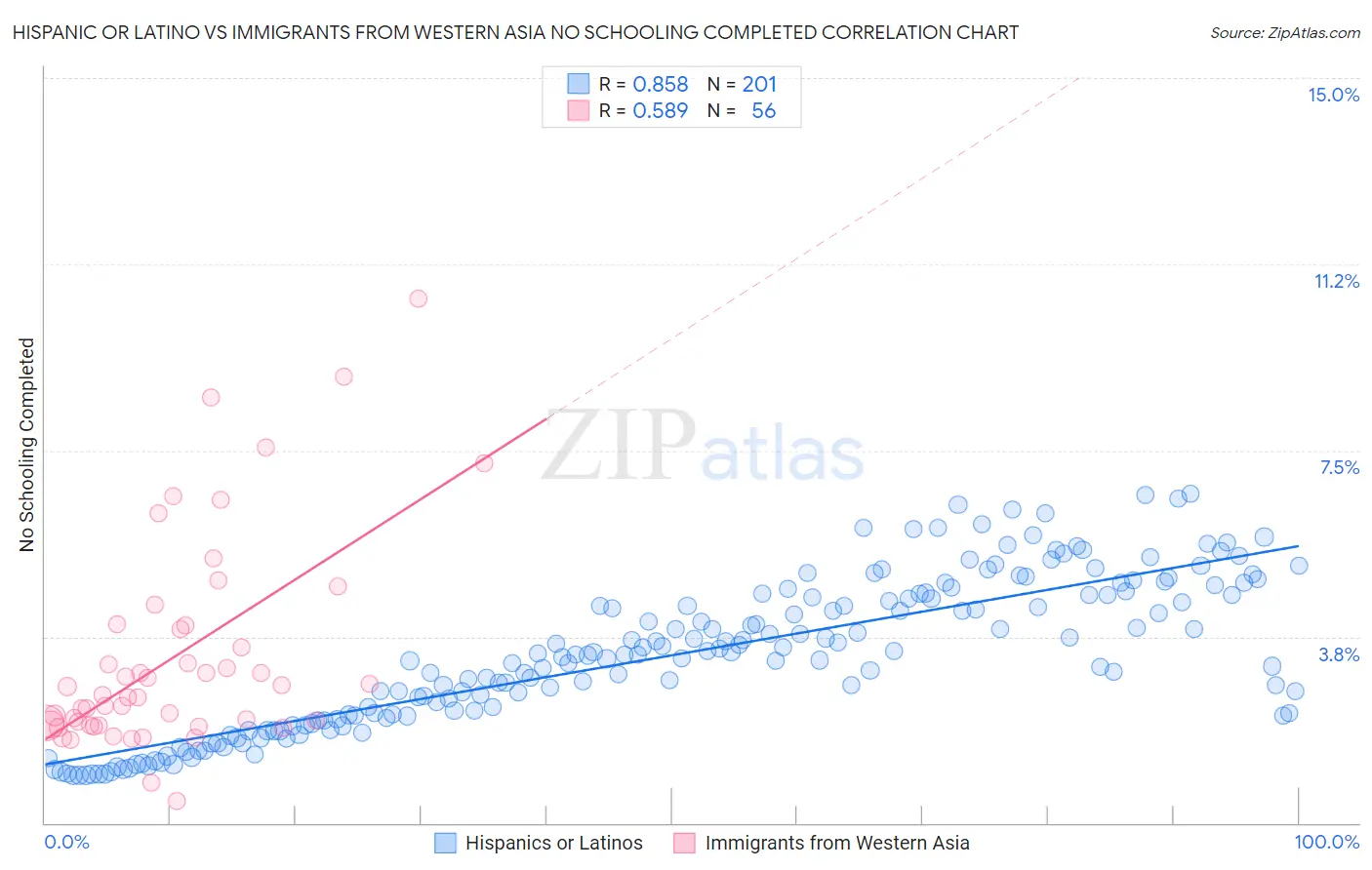 Hispanic or Latino vs Immigrants from Western Asia No Schooling Completed