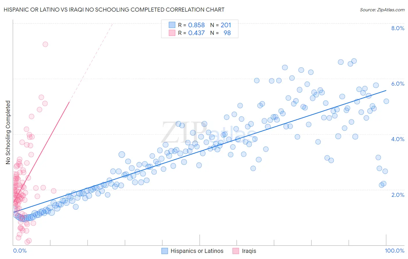 Hispanic or Latino vs Iraqi No Schooling Completed