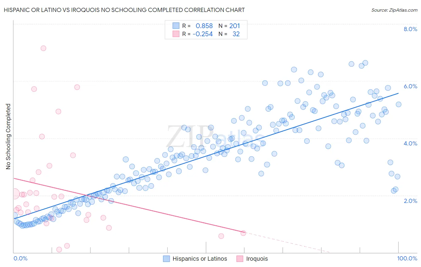 Hispanic or Latino vs Iroquois No Schooling Completed