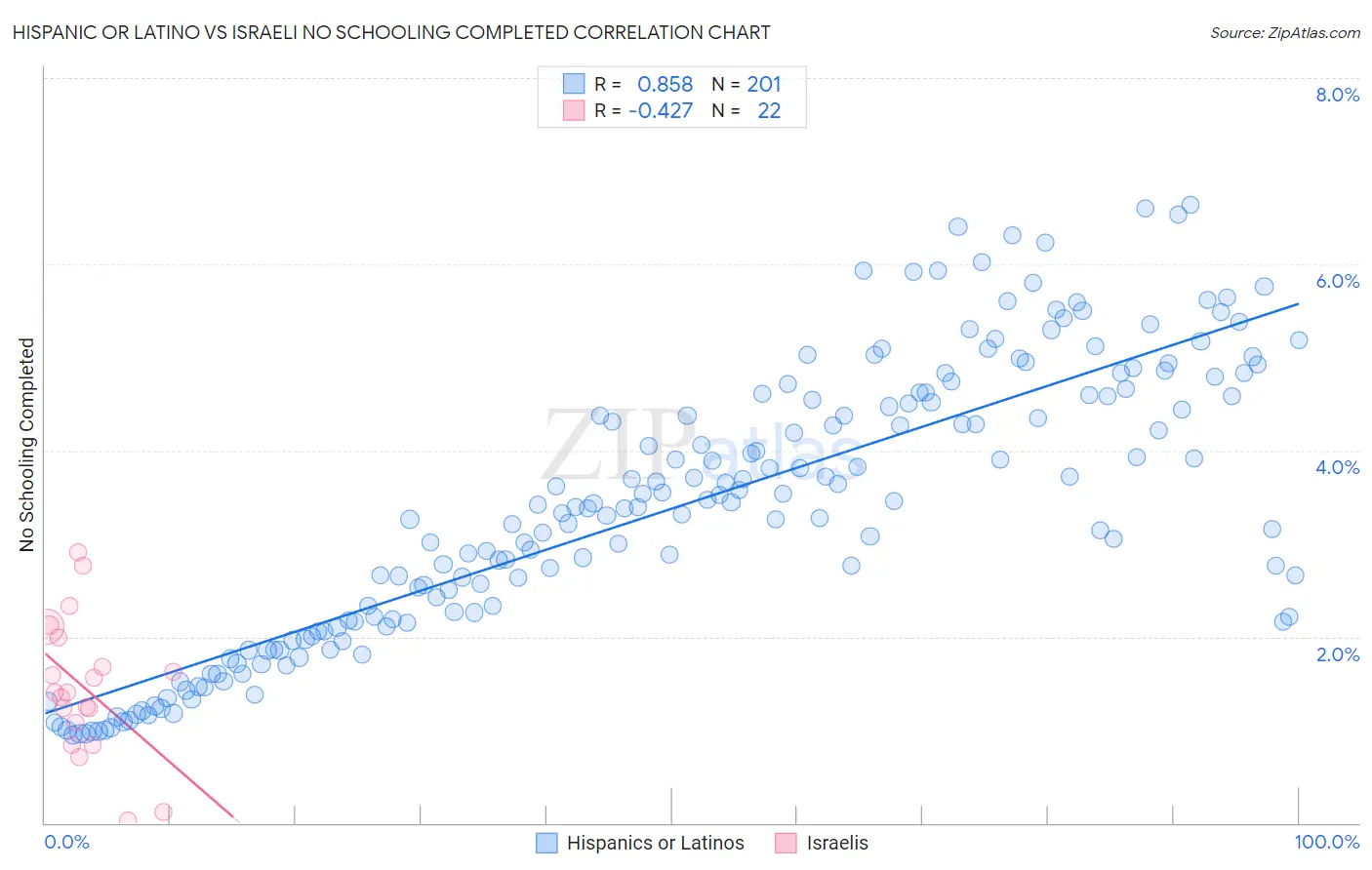 Hispanic or Latino vs Israeli No Schooling Completed