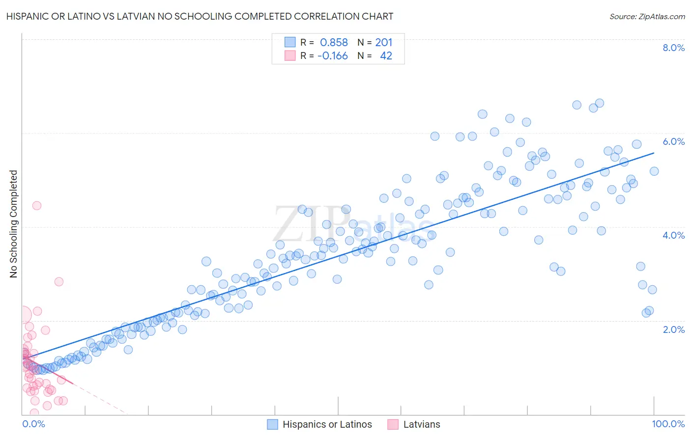 Hispanic or Latino vs Latvian No Schooling Completed