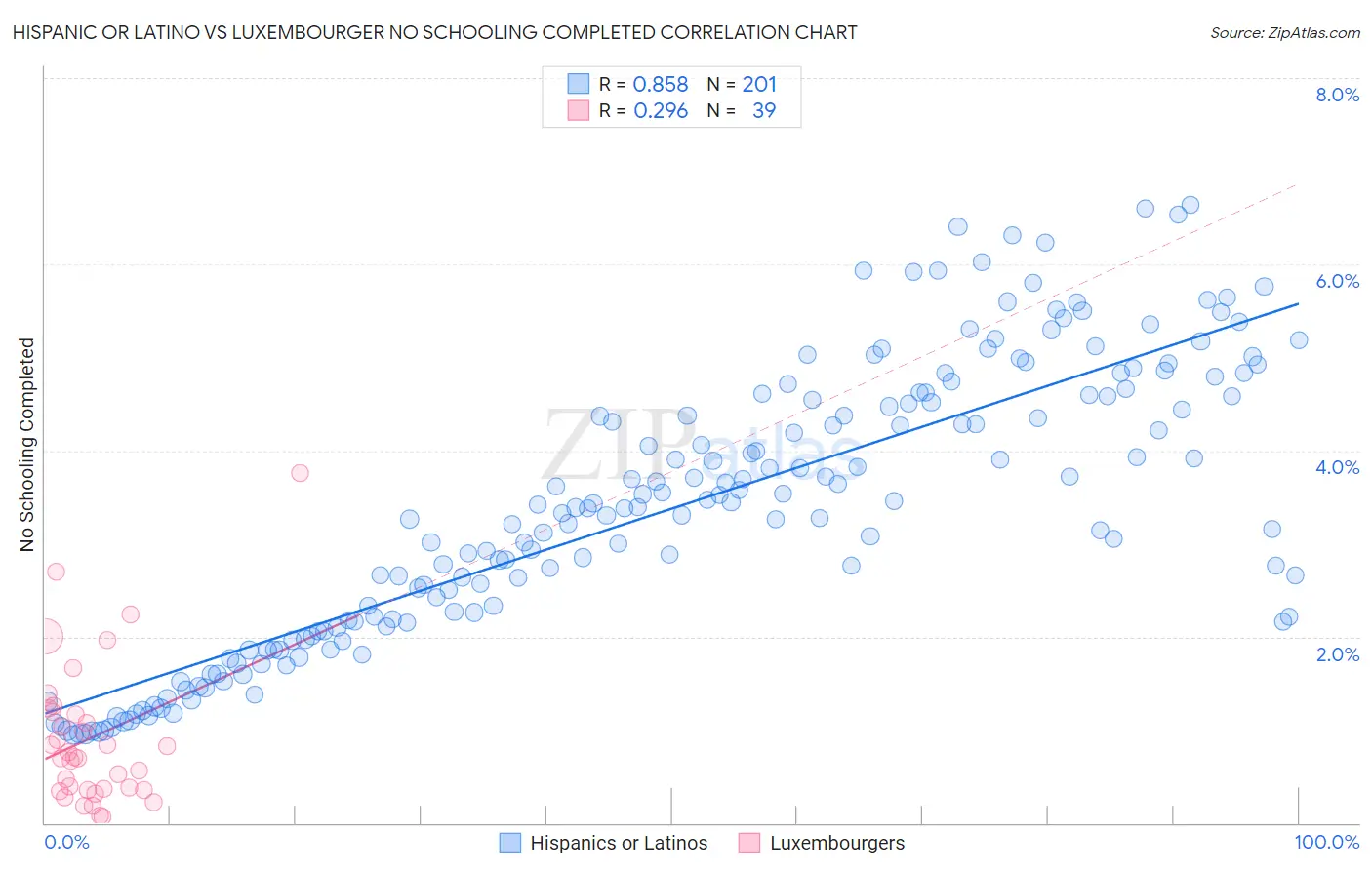 Hispanic or Latino vs Luxembourger No Schooling Completed