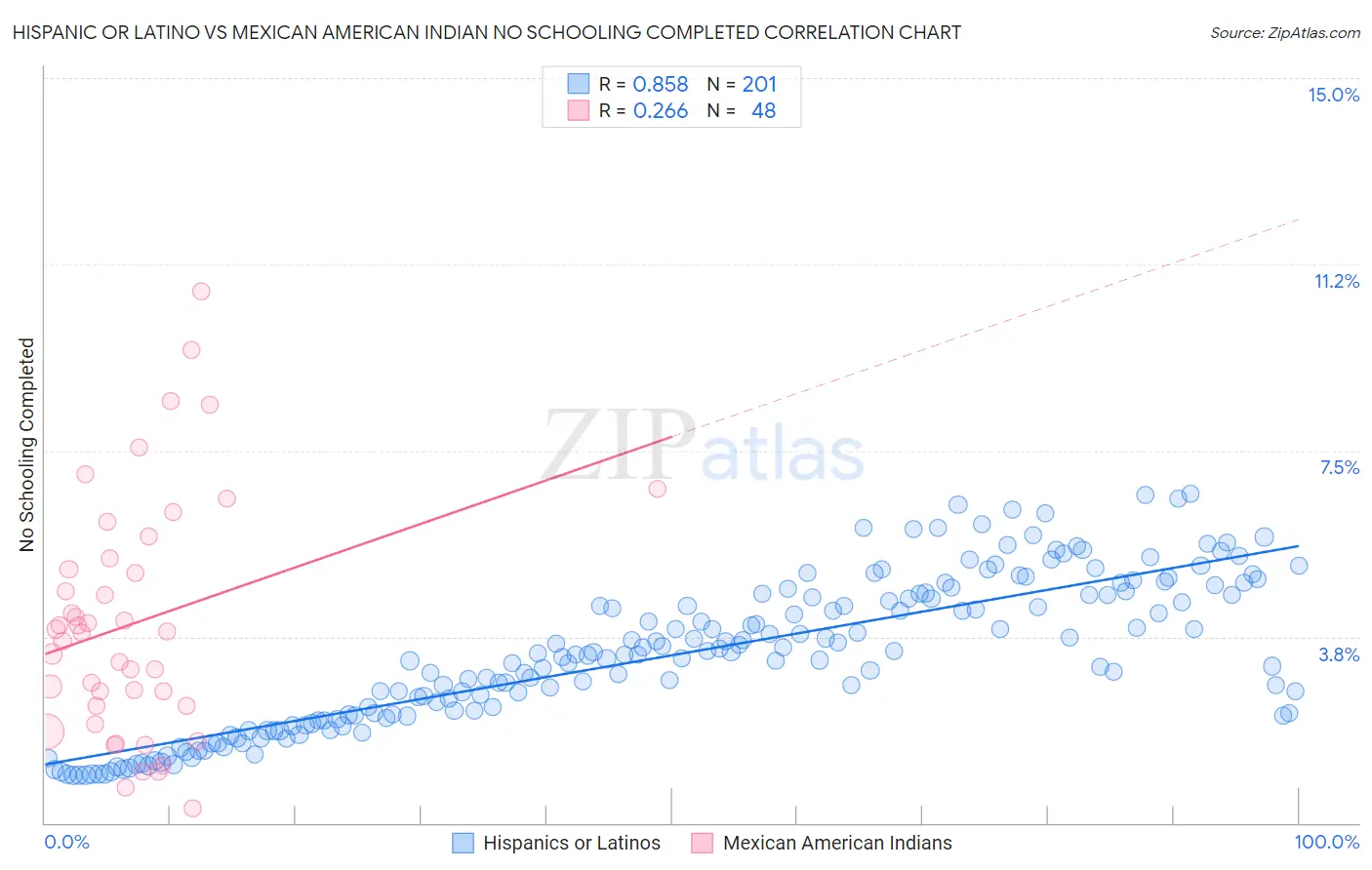 Hispanic or Latino vs Mexican American Indian No Schooling Completed