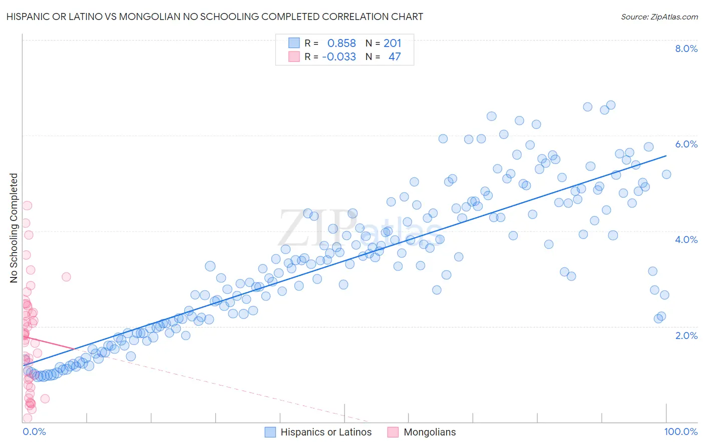 Hispanic or Latino vs Mongolian No Schooling Completed