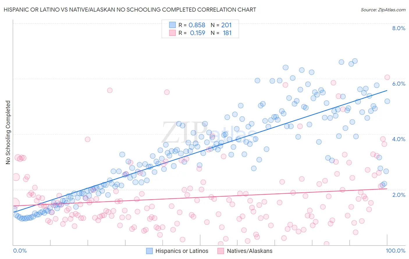 Hispanic or Latino vs Native/Alaskan No Schooling Completed