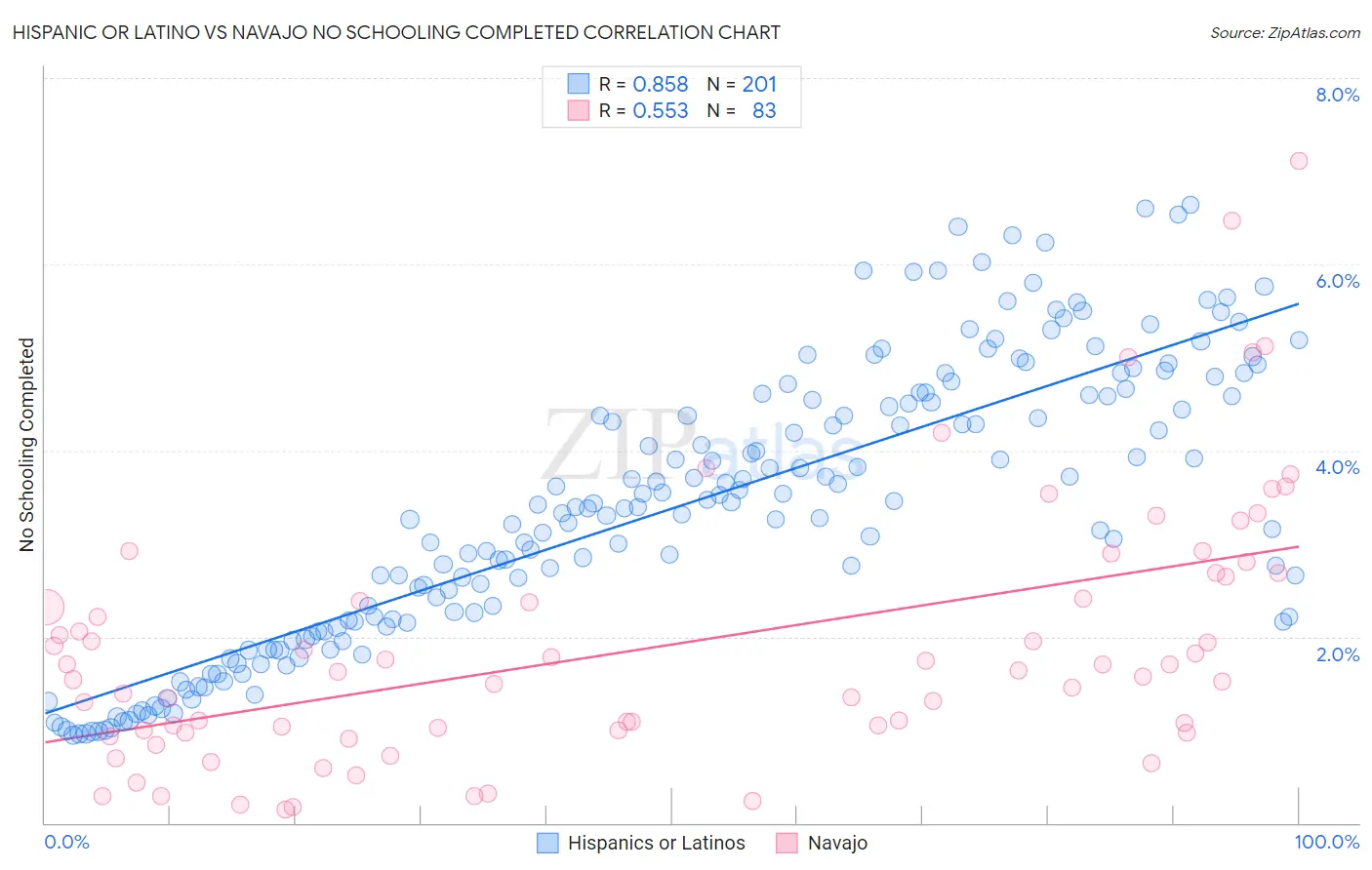 Hispanic or Latino vs Navajo No Schooling Completed