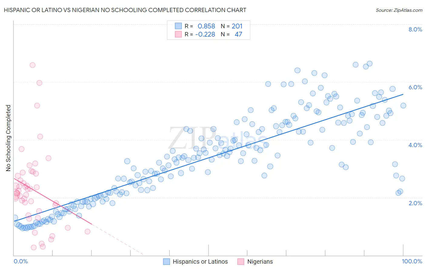 Hispanic or Latino vs Nigerian No Schooling Completed