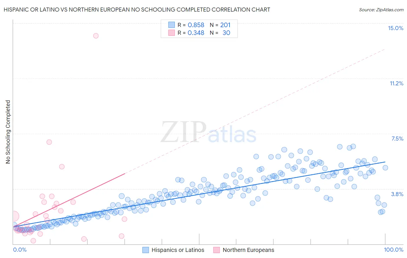 Hispanic or Latino vs Northern European No Schooling Completed