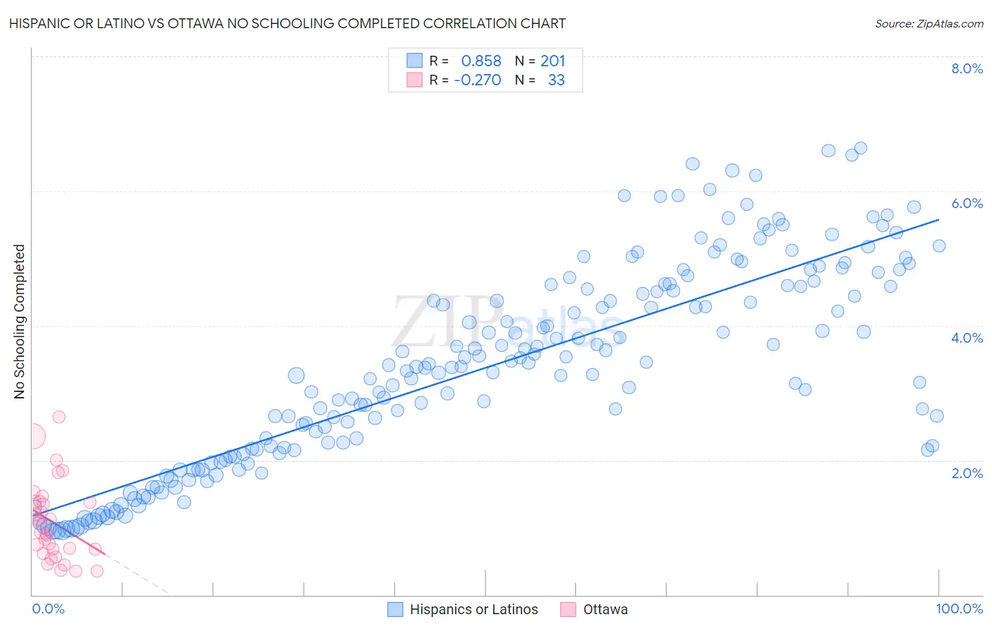 Hispanic or Latino vs Ottawa No Schooling Completed