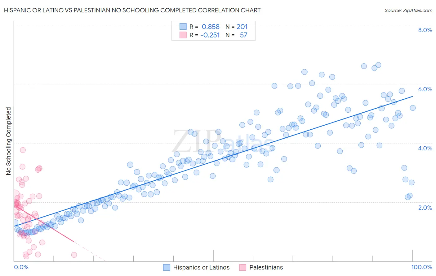 Hispanic or Latino vs Palestinian No Schooling Completed