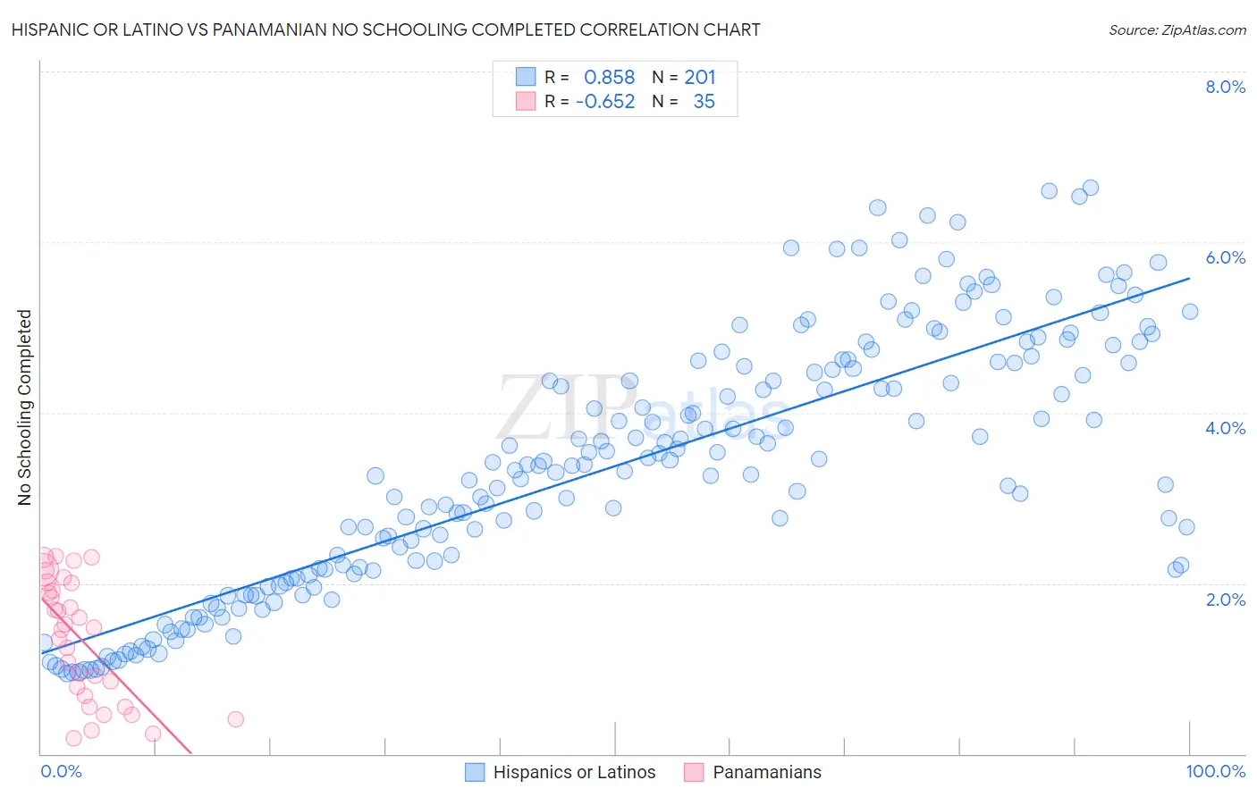 Hispanic or Latino vs Panamanian No Schooling Completed