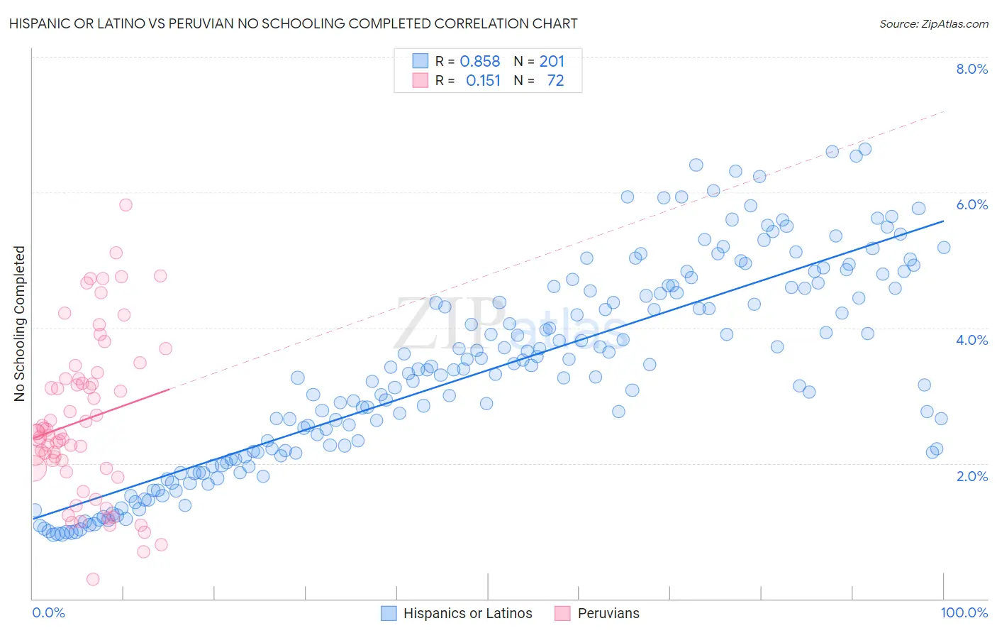 Hispanic or Latino vs Peruvian No Schooling Completed