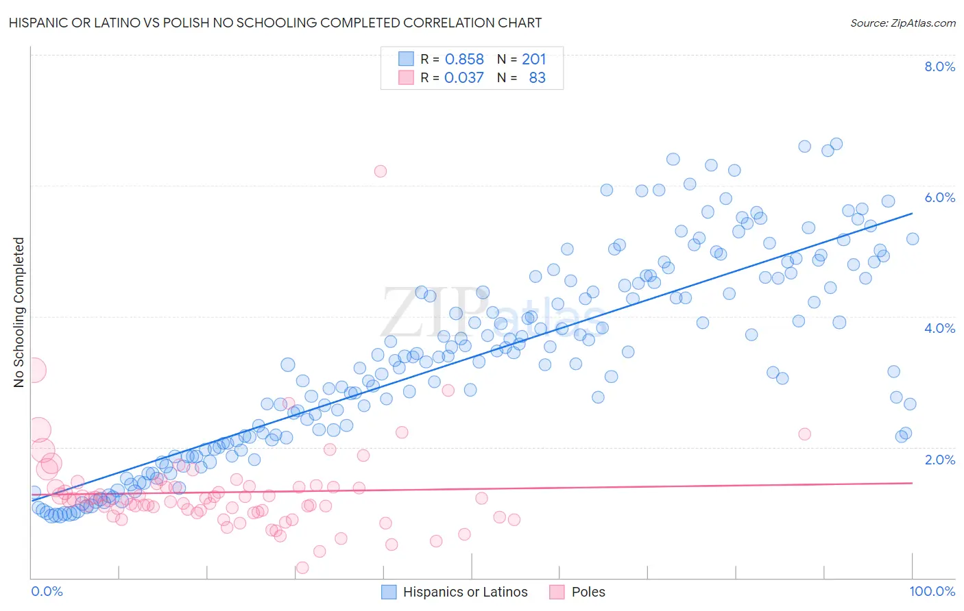 Hispanic or Latino vs Polish No Schooling Completed