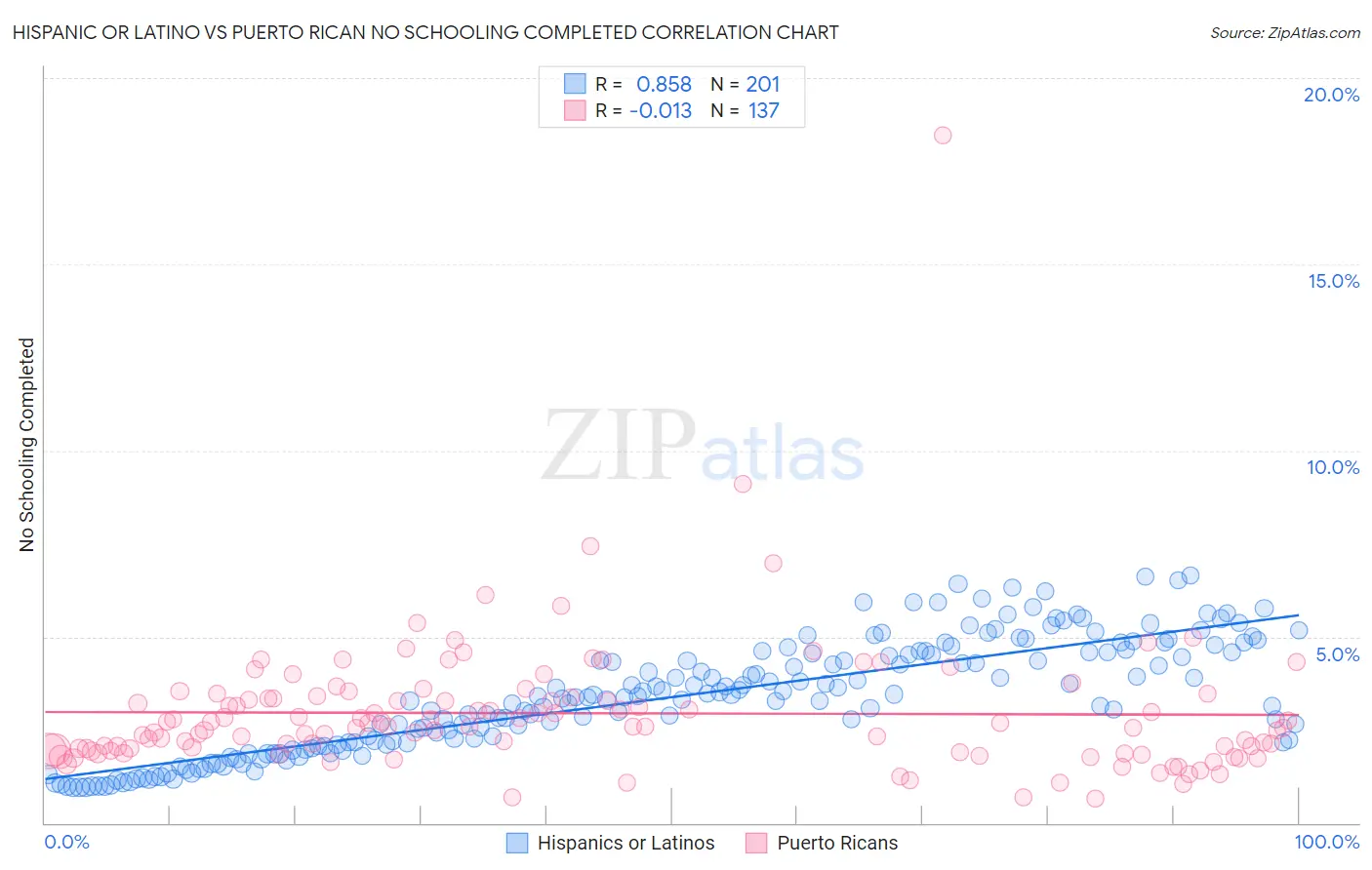 Hispanic or Latino vs Puerto Rican No Schooling Completed