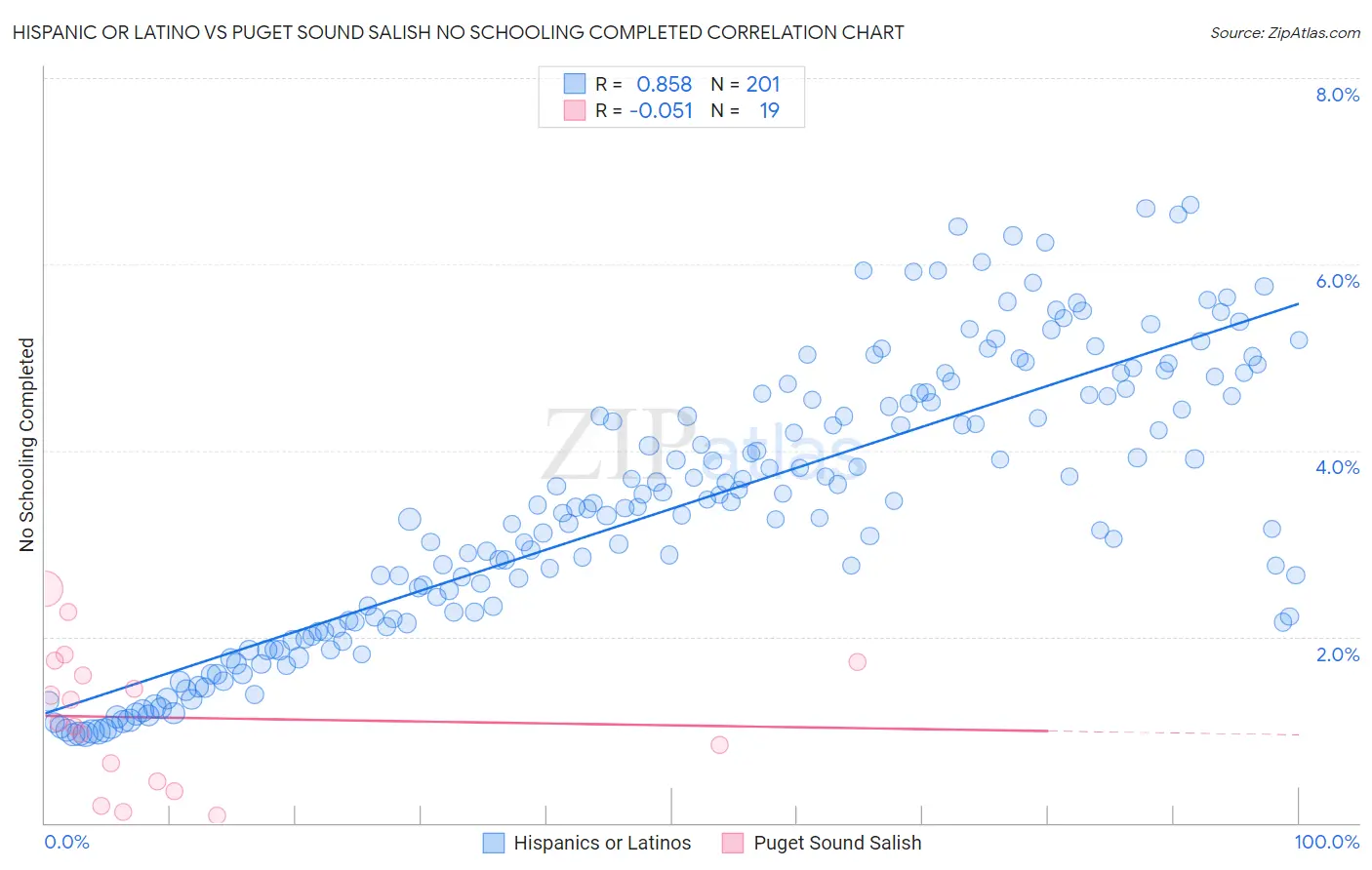 Hispanic or Latino vs Puget Sound Salish No Schooling Completed