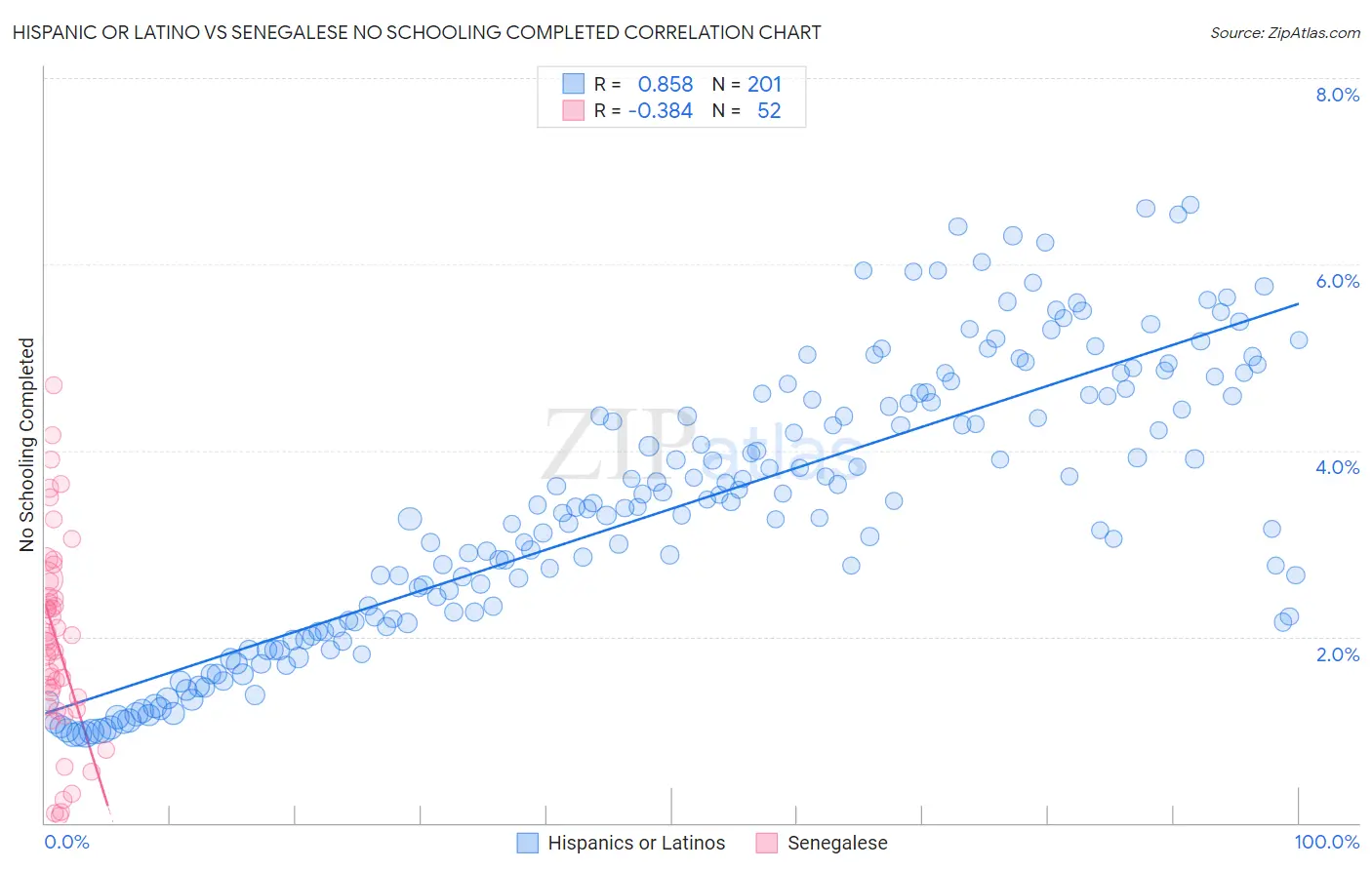 Hispanic or Latino vs Senegalese No Schooling Completed