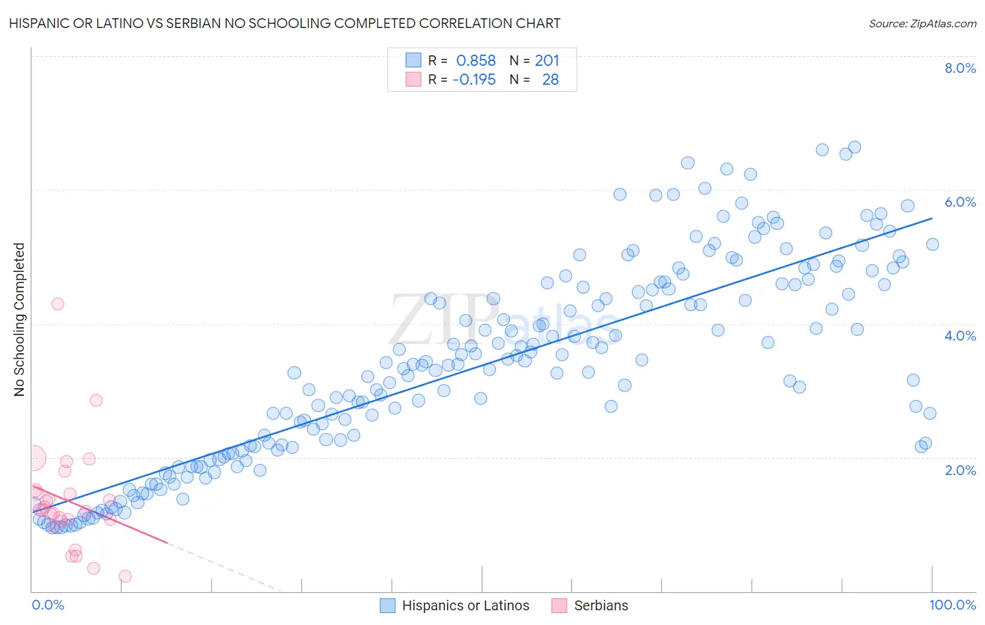 Hispanic or Latino vs Serbian No Schooling Completed