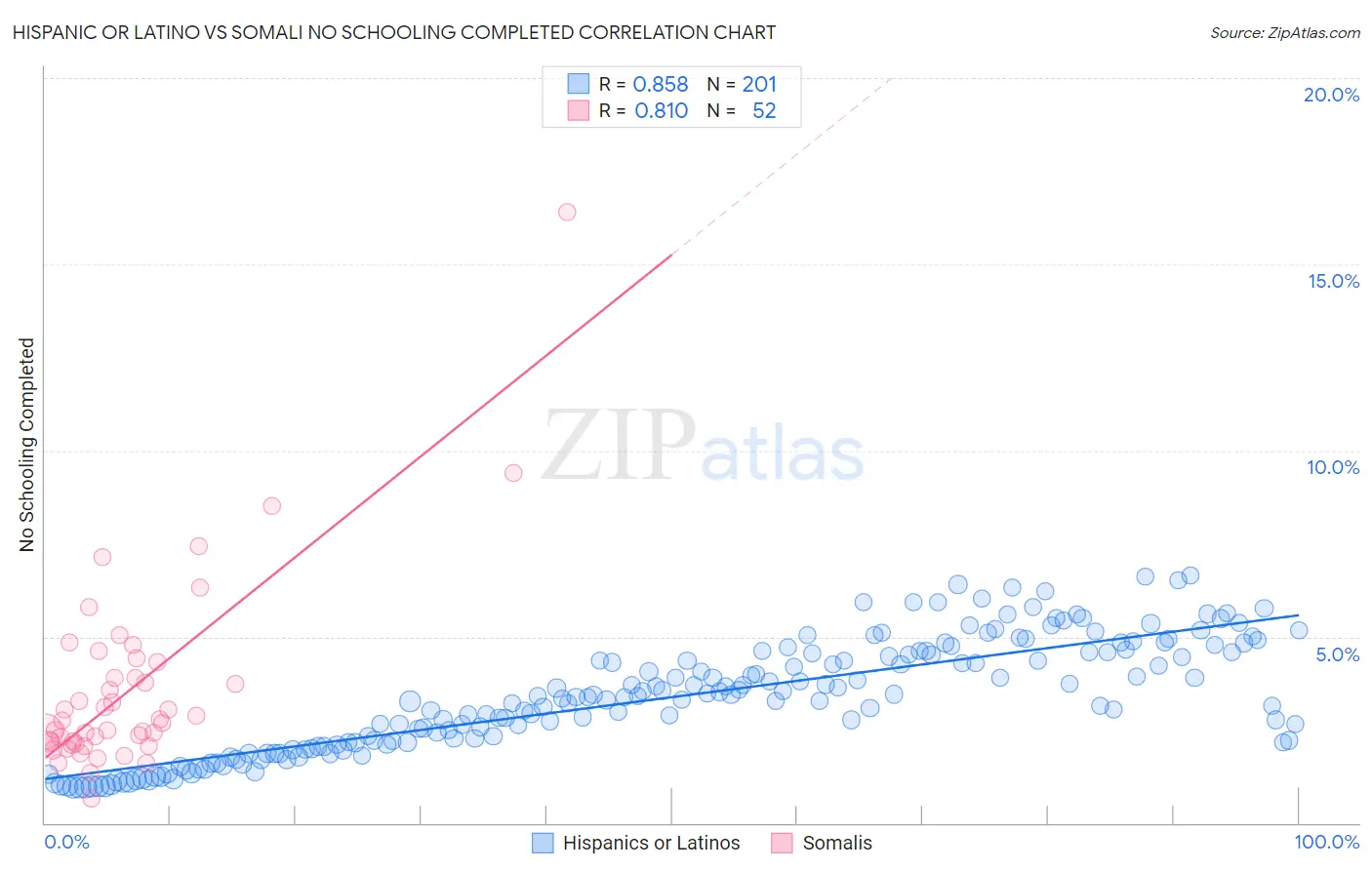 Hispanic or Latino vs Somali No Schooling Completed