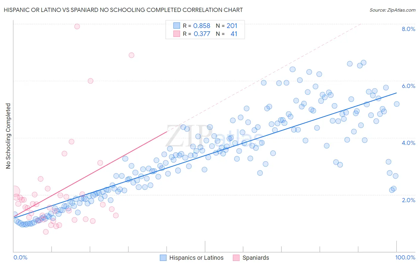 Hispanic or Latino vs Spaniard No Schooling Completed