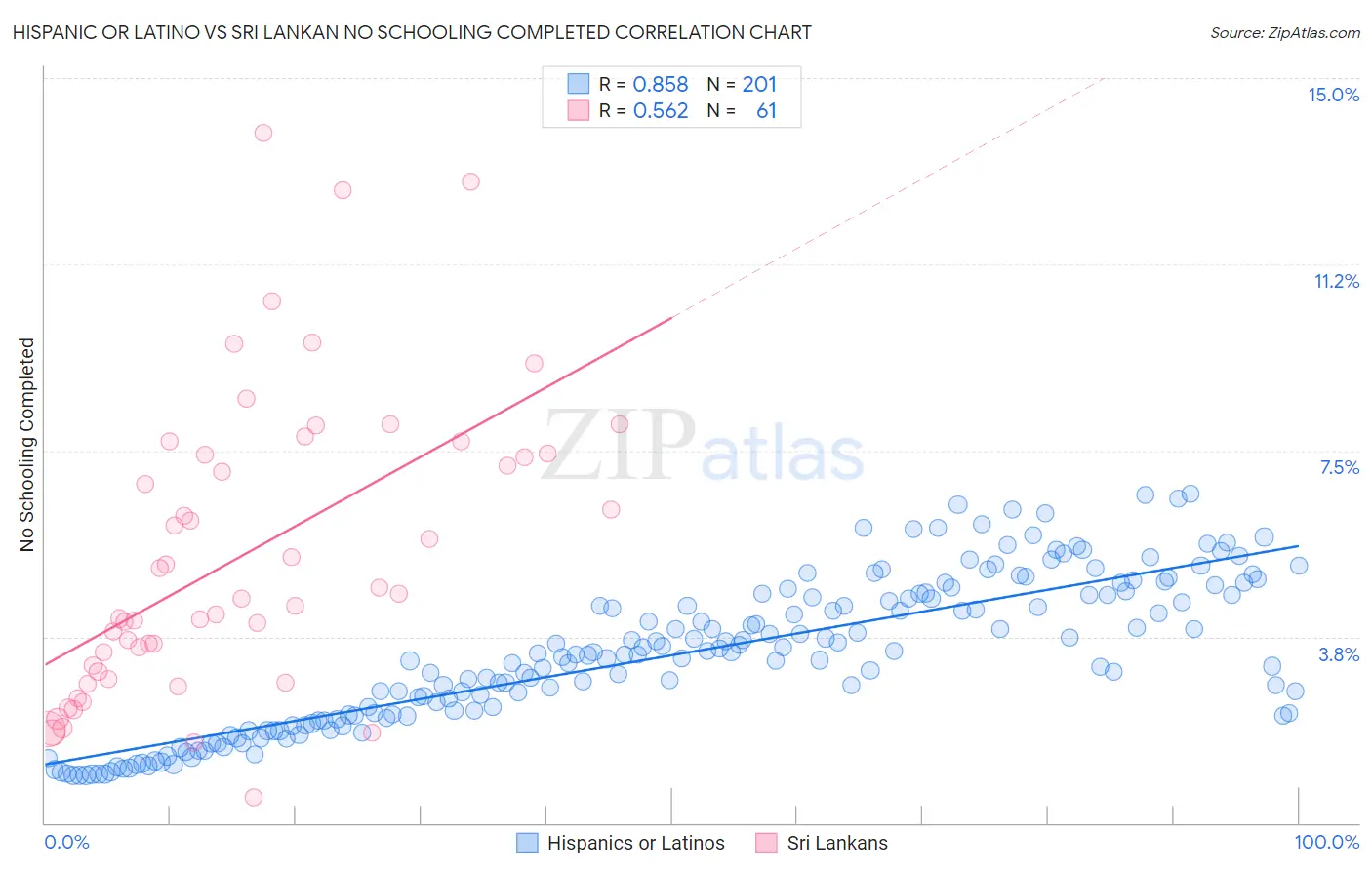 Hispanic or Latino vs Sri Lankan No Schooling Completed