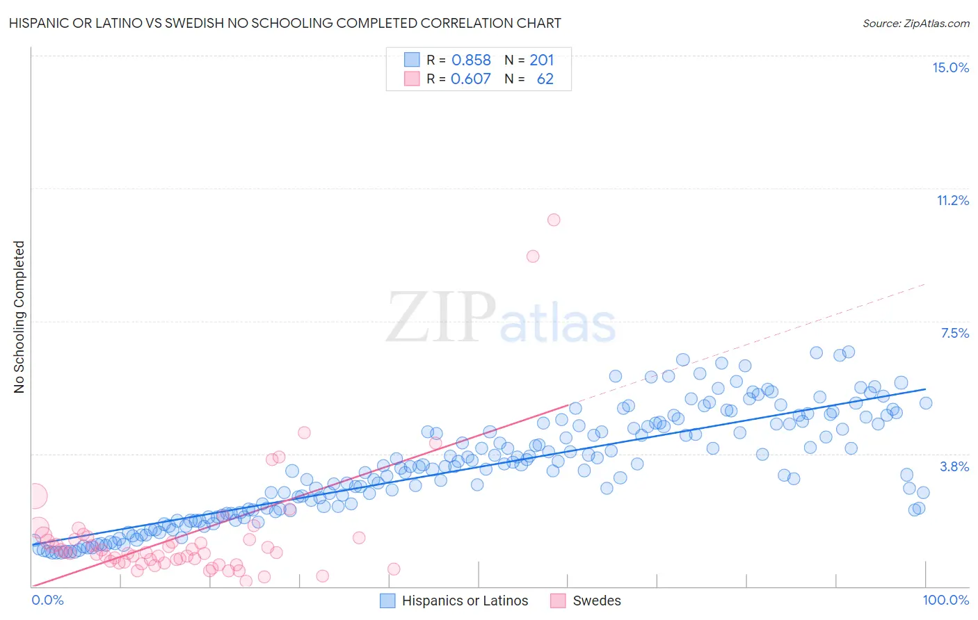 Hispanic or Latino vs Swedish No Schooling Completed