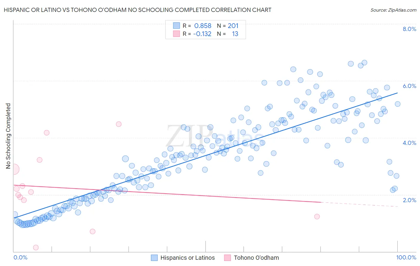 Hispanic or Latino vs Tohono O'odham No Schooling Completed