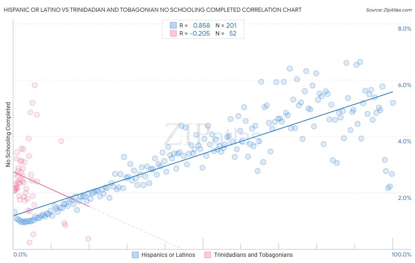 Hispanic or Latino vs Trinidadian and Tobagonian No Schooling Completed