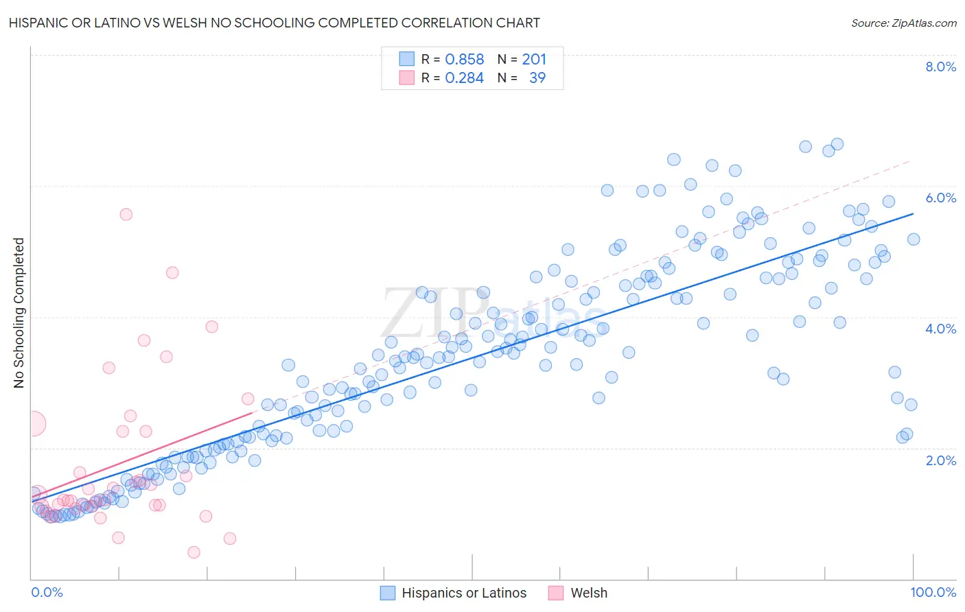 Hispanic or Latino vs Welsh No Schooling Completed