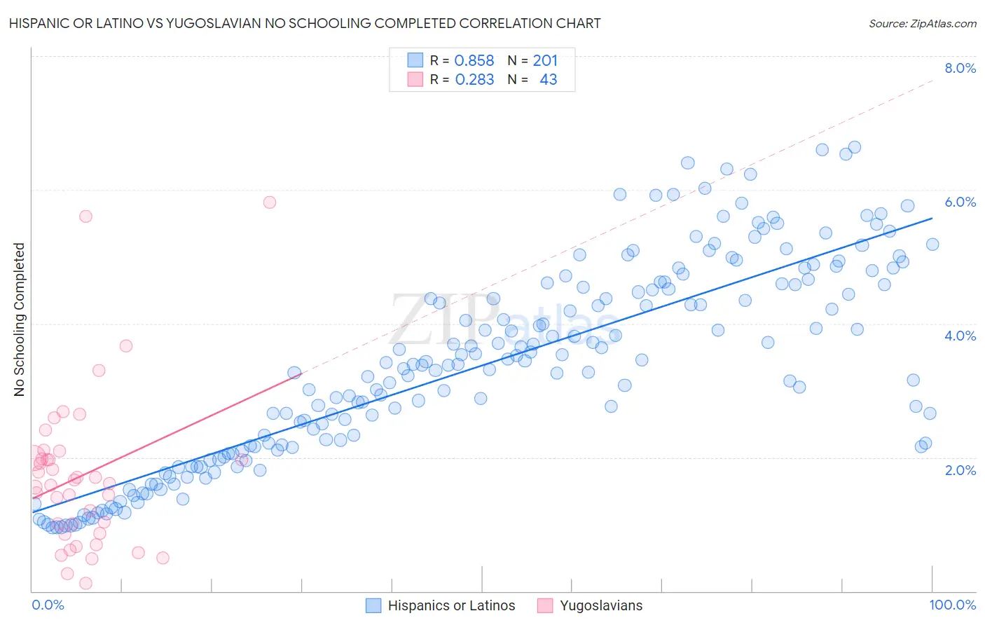 Hispanic or Latino vs Yugoslavian No Schooling Completed