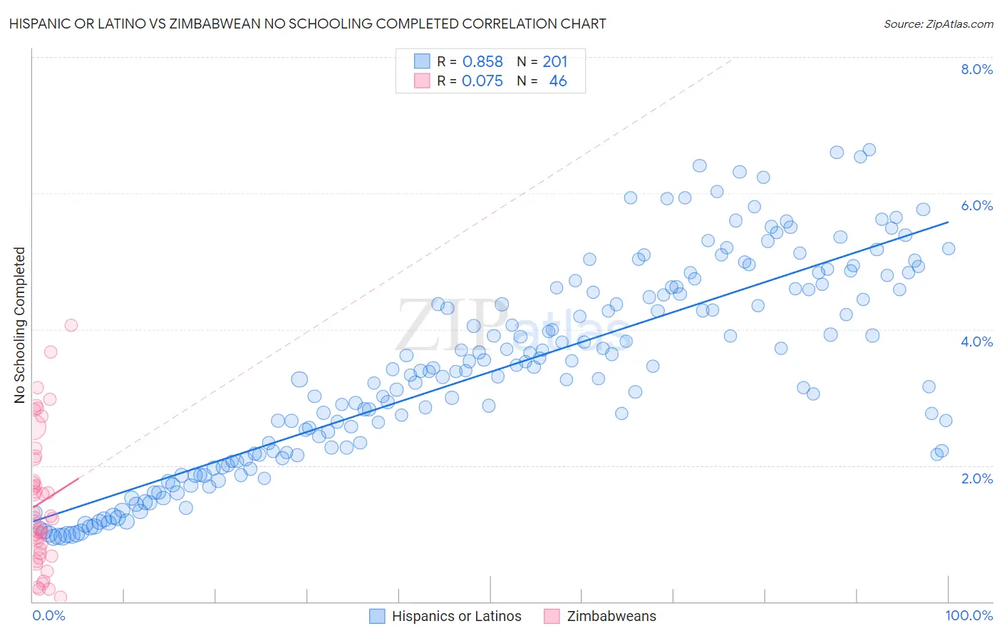 Hispanic or Latino vs Zimbabwean No Schooling Completed